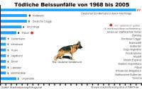 Beissstatistik Hunde